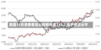 美国11月消费者信心指数升至111.7 低于预估水平