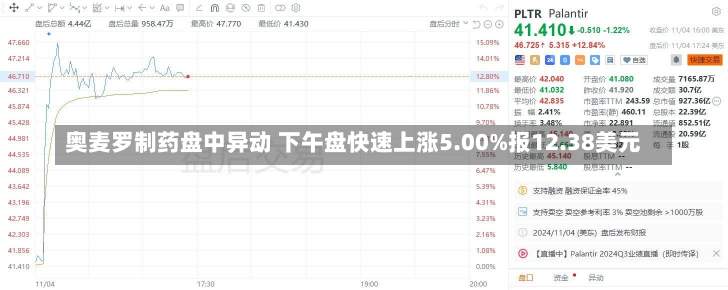 奥麦罗制药盘中异动 下午盘快速上涨5.00%报12.38美元-第2张图片