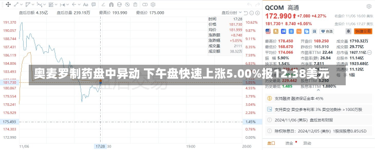 奥麦罗制药盘中异动 下午盘快速上涨5.00%报12.38美元