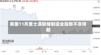 美国11月里士满联储制造业指数不及预期-第2张图片