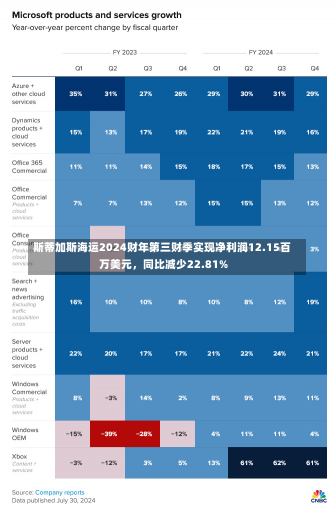 斯蒂加斯海运2024财年第三财季实现净利润12.15百万美元，同比减少22.81%