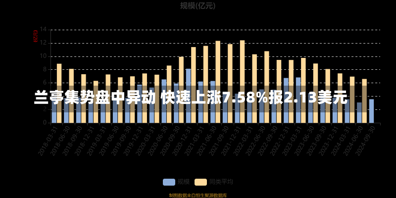 兰亭集势盘中异动 快速上涨7.58%报2.13美元