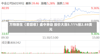 万物新生（爱回收）盘中异动 股价大涨5.11%报2.88美元-第2张图片