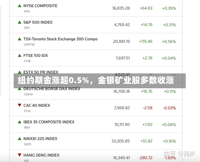 纽约期金涨超0.5%，金银矿业股多数收涨-第2张图片