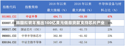 韩国拟明年推出100亿美元低息贷款支持芯片产业