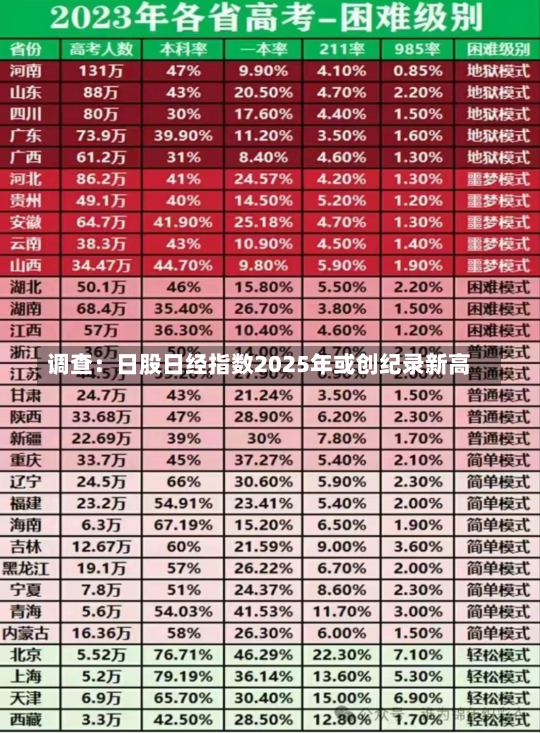 调查：日股日经指数2025年或创纪录新高-第2张图片