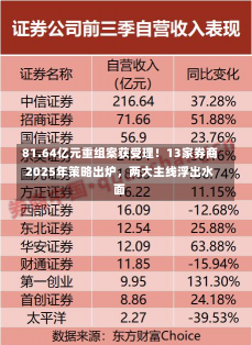 81.64亿元重组案获受理！13家券商2025年策略出炉，两大主线浮出水面