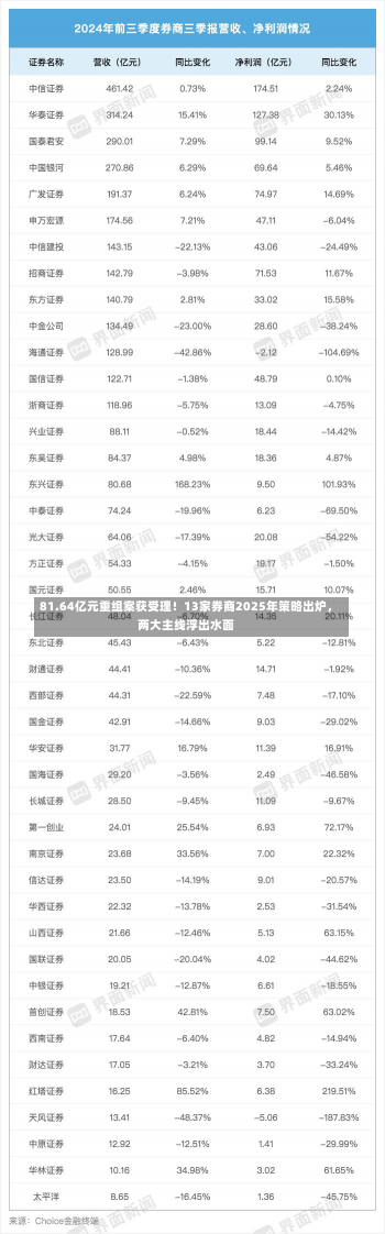 81.64亿元重组案获受理！13家券商2025年策略出炉，两大主线浮出水面-第3张图片