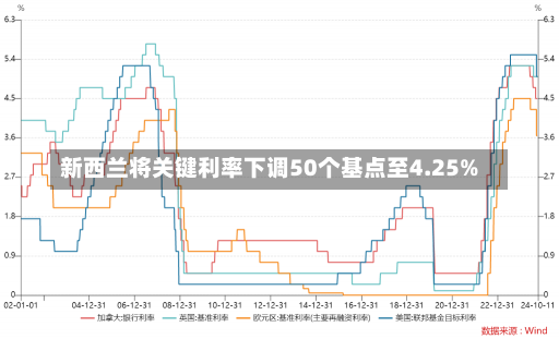 新西兰将关键利率下调50个基点至4.25%-第2张图片