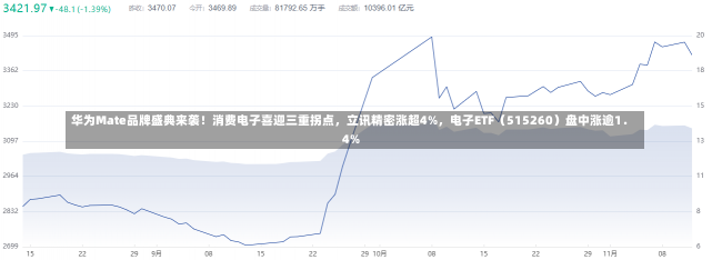 华为Mate品牌盛典来袭！消费电子喜迎三重拐点，立讯精密涨超4%，电子ETF（515260）盘中涨逾1．4%