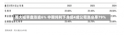 周大福早盘涨逾6% 中期纯利下滑超4成公司派息率79%-第1张图片