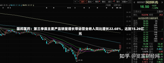 国邦医药：第三季度主要产品销量增长带动营业收入同比增长22.68%，达到15.26亿元-第2张图片