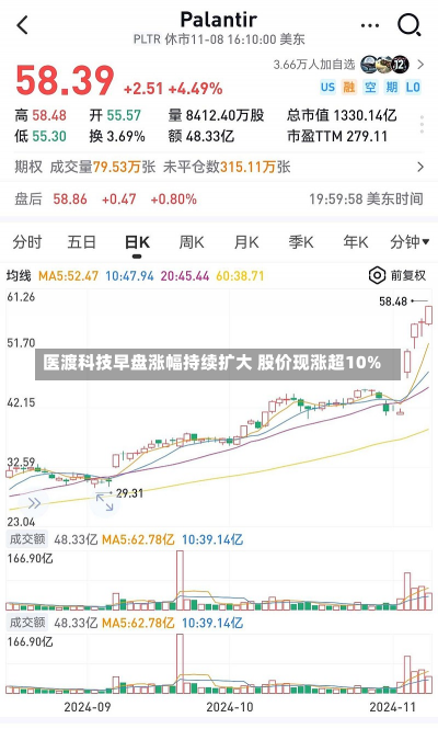 医渡科技早盘涨幅持续扩大 股价现涨超10%-第2张图片