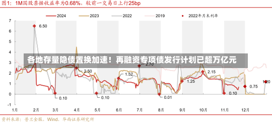 各地存量隐债置换加速！再融资专项债发行计划已超万亿元