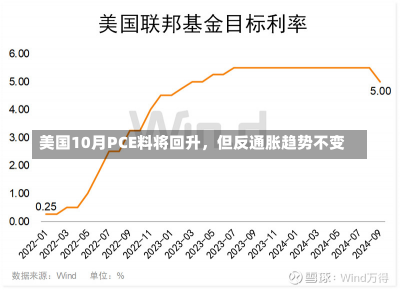 美国10月PCE料将回升，但反通胀趋势不变-第2张图片