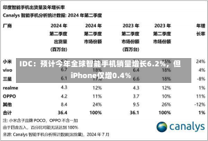 IDC：预计今年全球智能手机销量增长6.2%，但iPhone仅增0.4%-第1张图片