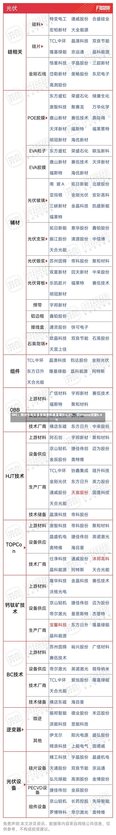 IDC：预计今年全球智能手机销量增长6.2%，但iPhone仅增0.4%-第2张图片