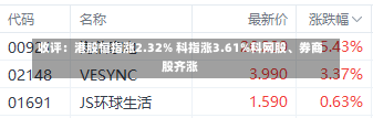 收评：港股恒指涨2.32% 科指涨3.61%科网股、券商股齐涨-第2张图片