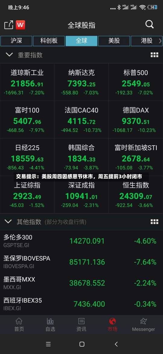 交易提示：美股周四因感恩节休市，周五提前3小时闭市