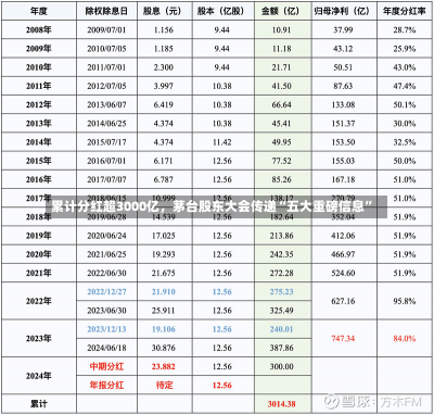 累计分红超3000亿，茅台股东大会传递“五大重磅信息”-第1张图片