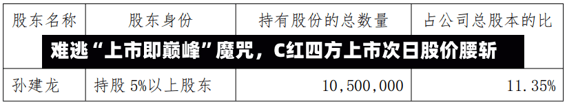 难逃“上市即巅峰”魔咒，C红四方上市次日股价腰斩