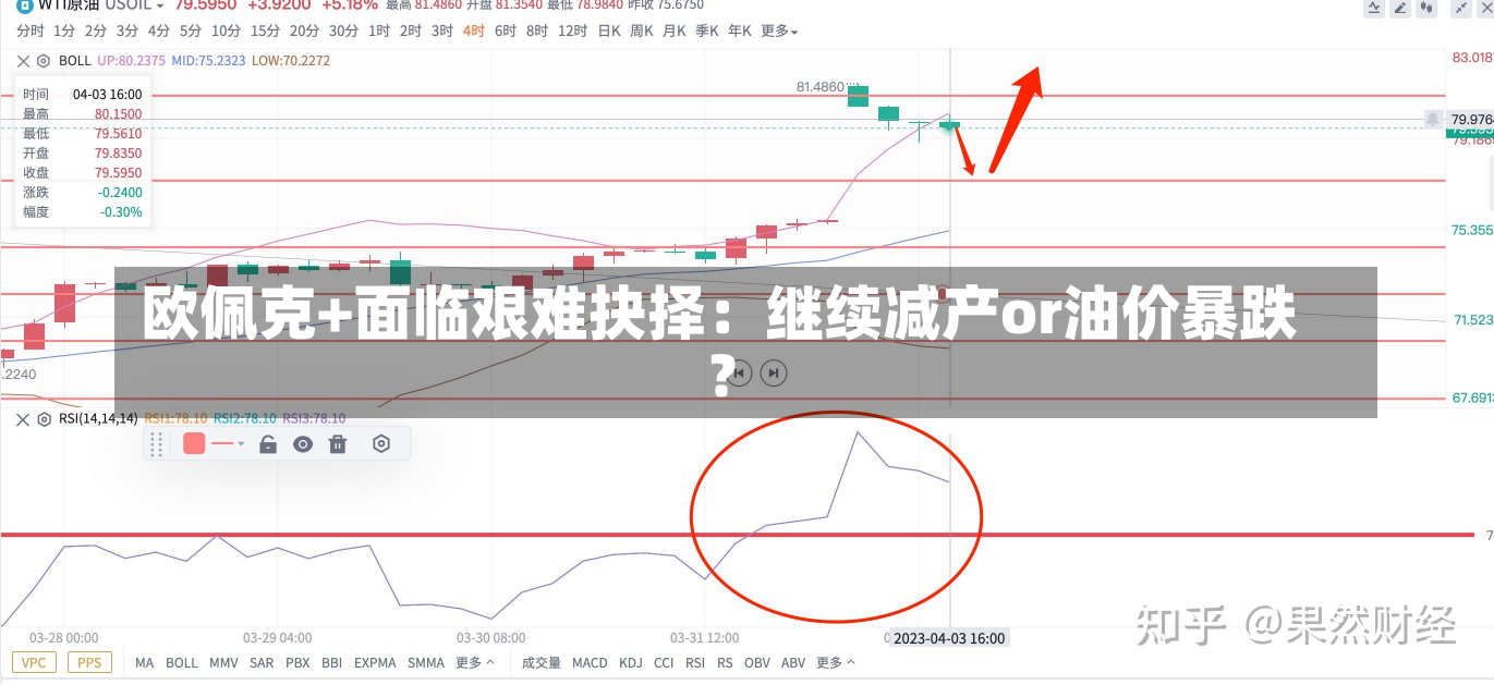 欧佩克+面临艰难抉择：继续减产or油价暴跌？-第1张图片