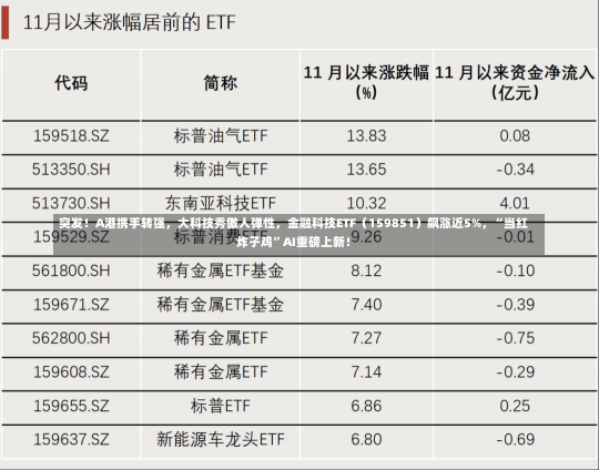 突发！A港携手转强，大科技秀傲人弹性，金融科技ETF（159851）飙涨近5%，“当红炸子鸡”AI重磅上新！-第3张图片