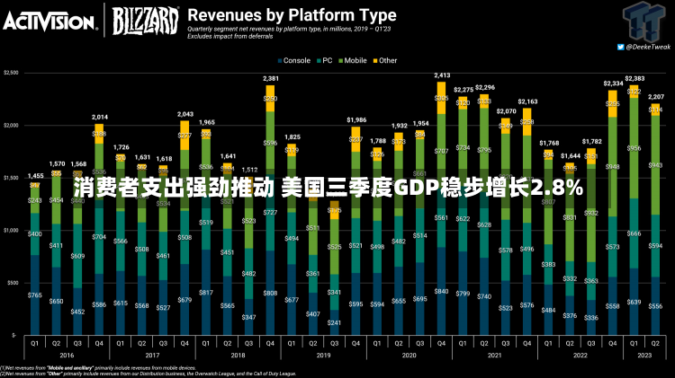 消费者支出强劲推动 美国三季度GDP稳步增长2.8%-第3张图片