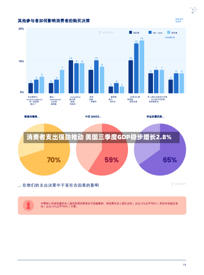 消费者支出强劲推动 美国三季度GDP稳步增长2.8%