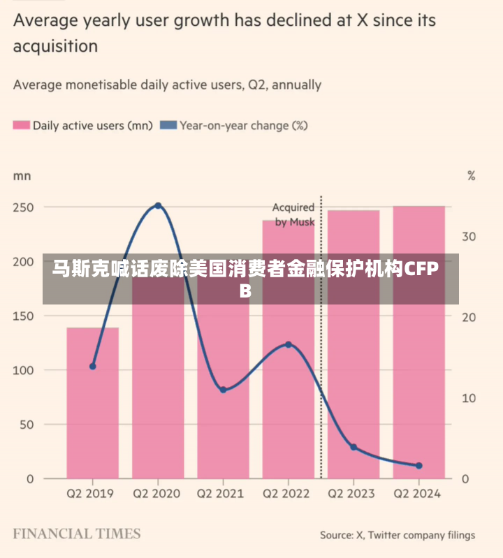 马斯克喊话废除美国消费者金融保护机构CFPB-第2张图片