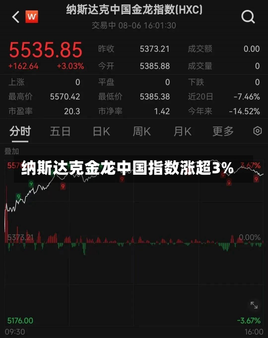 纳斯达克金龙中国指数涨超3%