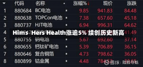 Hims  Hers Health涨逾5% 续创历史新高