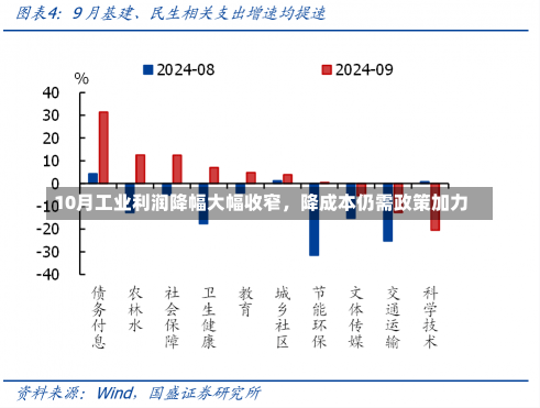 10月工业利润降幅大幅收窄，降成本仍需政策加力-第3张图片