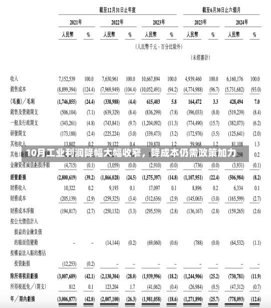 10月工业利润降幅大幅收窄，降成本仍需政策加力