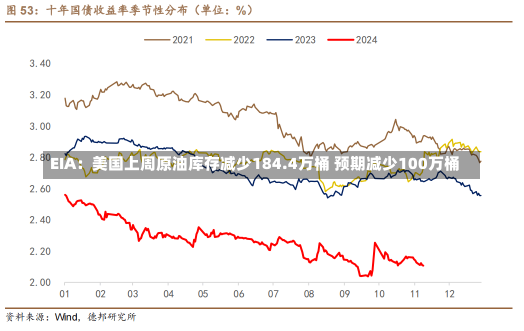 EIA：美国上周原油库存减少184.4万桶 预期减少100万桶-第2张图片