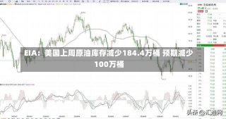 EIA：美国上周原油库存减少184.4万桶 预期减少100万桶-第1张图片