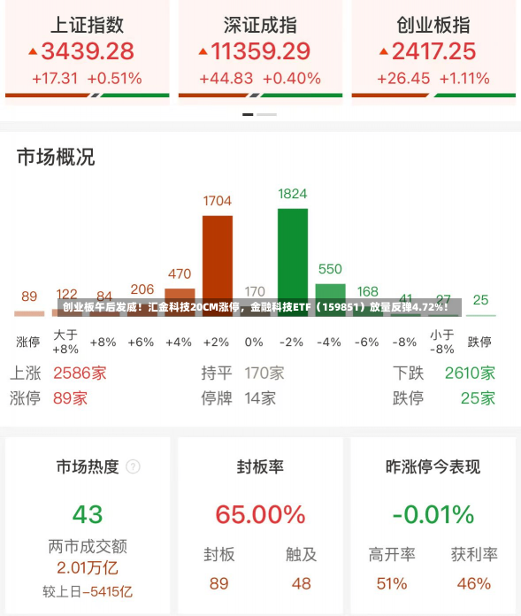 创业板午后发威！汇金科技20CM涨停，金融科技ETF（159851）放量反弹4.72%！-第2张图片