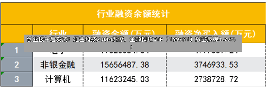 创业板午后发威！汇金科技20CM涨停，金融科技ETF（159851）放量反弹4.72%！