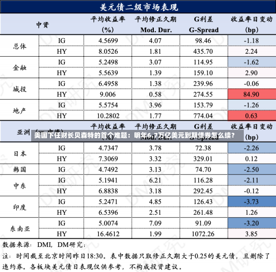 美国下任财长贝森特的首个难题：明年6.7万亿美元到期债券怎么续？