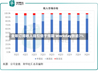 全年订阅收入指引低于预期 Workday跌逾7%