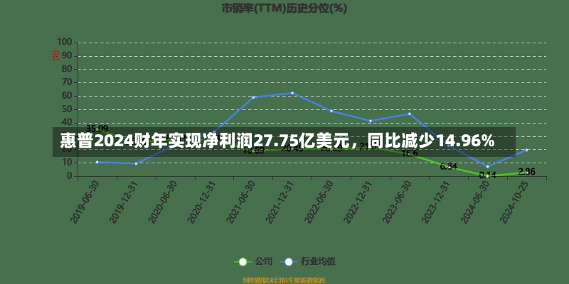 惠普2024财年实现净利润27.75亿美元，同比减少14.96%