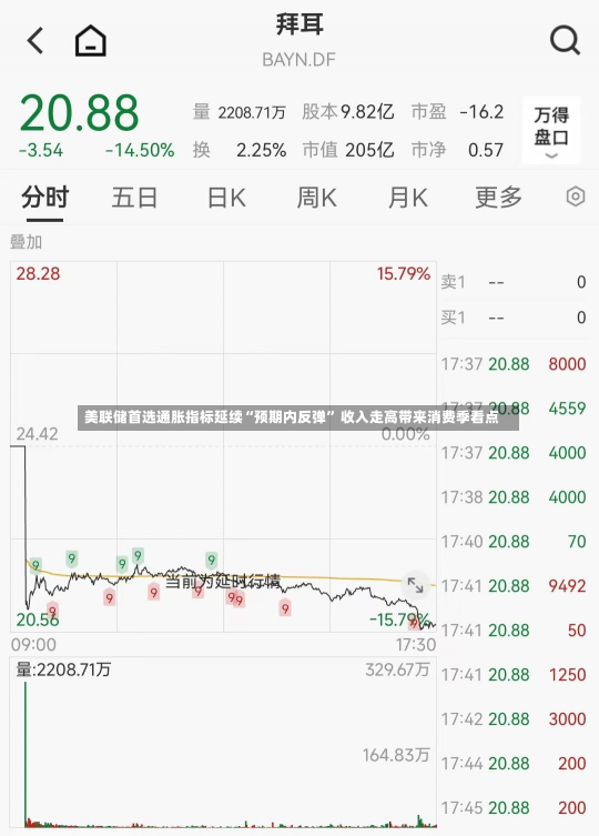 美联储首选通胀指标延续“预期内反弹” 收入走高带来消费季看点