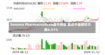 Sonoma Pharmaceuticals盘中异动 临近午盘股价大跌6.51%