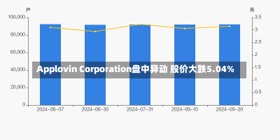 Applovin Corporation盘中异动 股价大跌5.04%-第3张图片