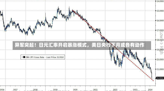 异军突起！日元汇率开启暴涨模式，美日央行下月或各有动作