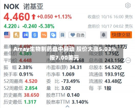 Array生物制药盘中异动 股价大涨5.03%报7.00美元