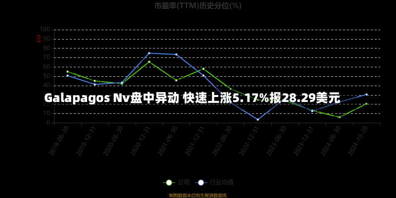 Galapagos Nv盘中异动 快速上涨5.17%报28.29美元