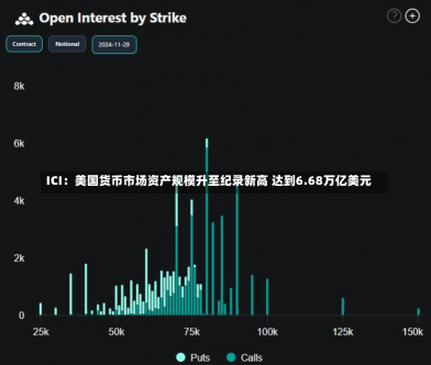 ICI：美国货币市场资产规模升至纪录新高 达到6.68万亿美元-第3张图片