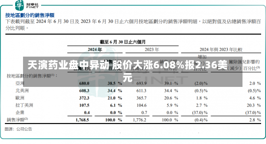 天演药业盘中异动 股价大涨6.08%报2.36美元-第3张图片