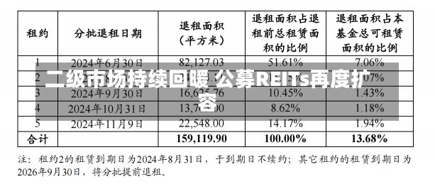 二级市场持续回暖 公募REITs再度扩容